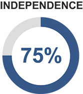 [MISSING IMAGE: pc_independence-pn.jpg]